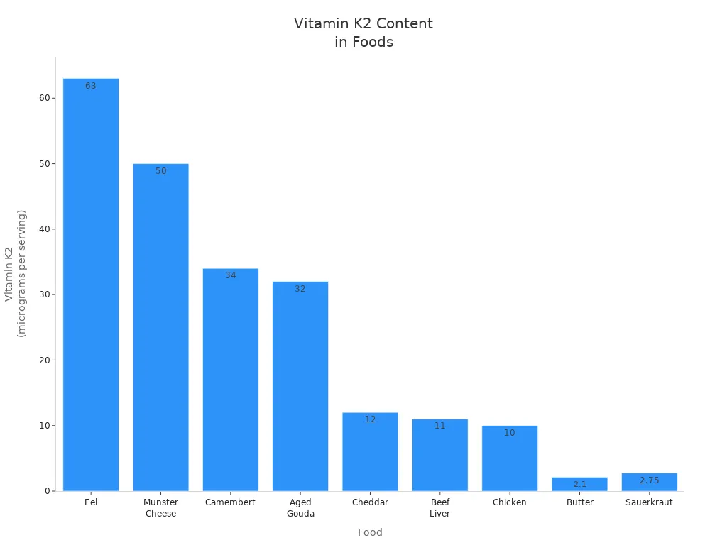 Bar chart comparing vitamin K2 content in various foods