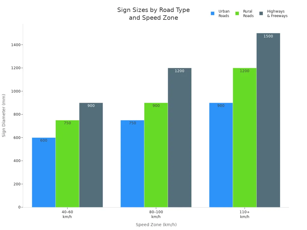 Bar chart comparing warning sign diameters for urban, rural, and highway roads across speed zones per AS 1742.2