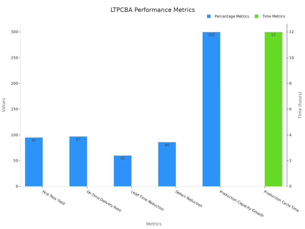 Bar chart showing LTPCBA production efficiency metrics