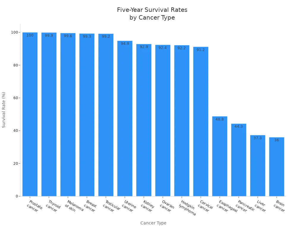 Bar chart comparing five-year survival rates for various cancer types