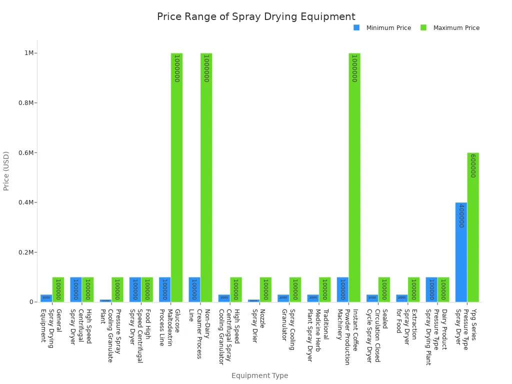 Bar chart showing minimum and maximum prices for various spray drying equipment types