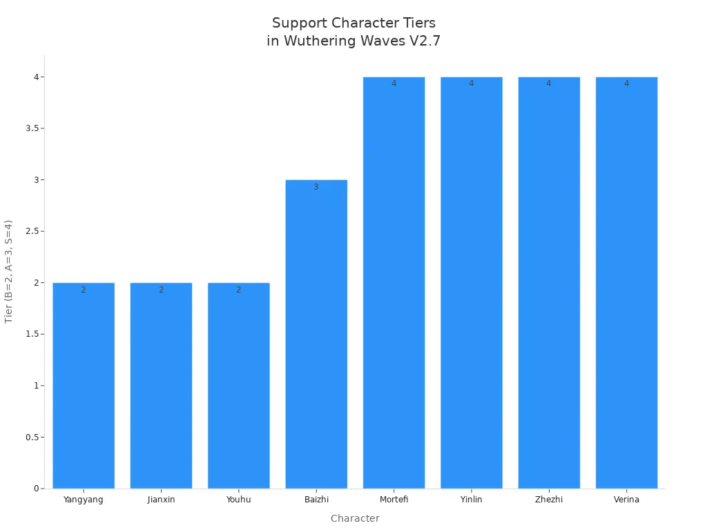 Bar chart comparing support character tiers in Wuthering Waves V2.7