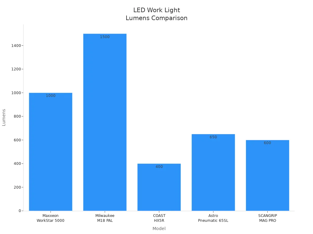 Bar chart comparing lumens output of five LED work light models