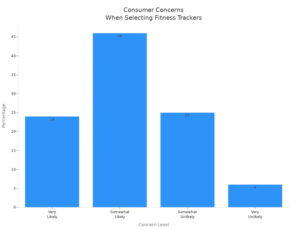 Bar chart showing consumer concern levels for fitness tracker selection in 2025