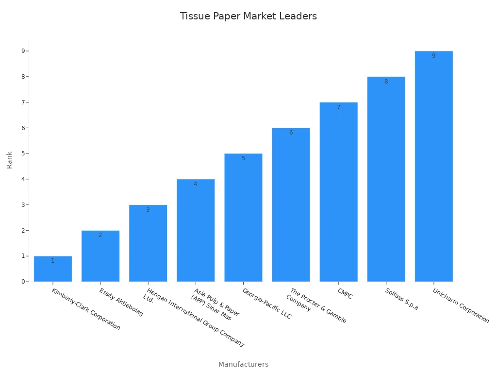 Bar chart showing nine top tissue paper manufacturers ranked by market leadership