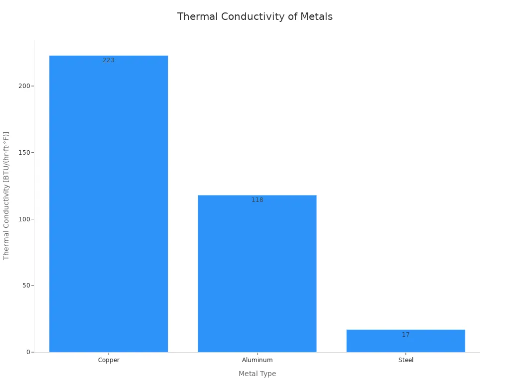 A bar chart showing the thermal conductivity of Copper, Aluminum, and Steel. Copper has the highest conductivity, followed by Aluminum, and then Steel.