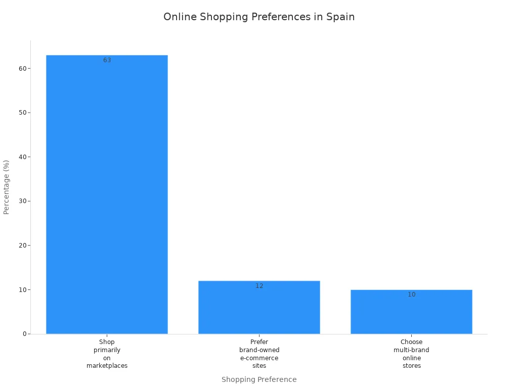 Bar chart showing online shopping preferences in Spain by percentage