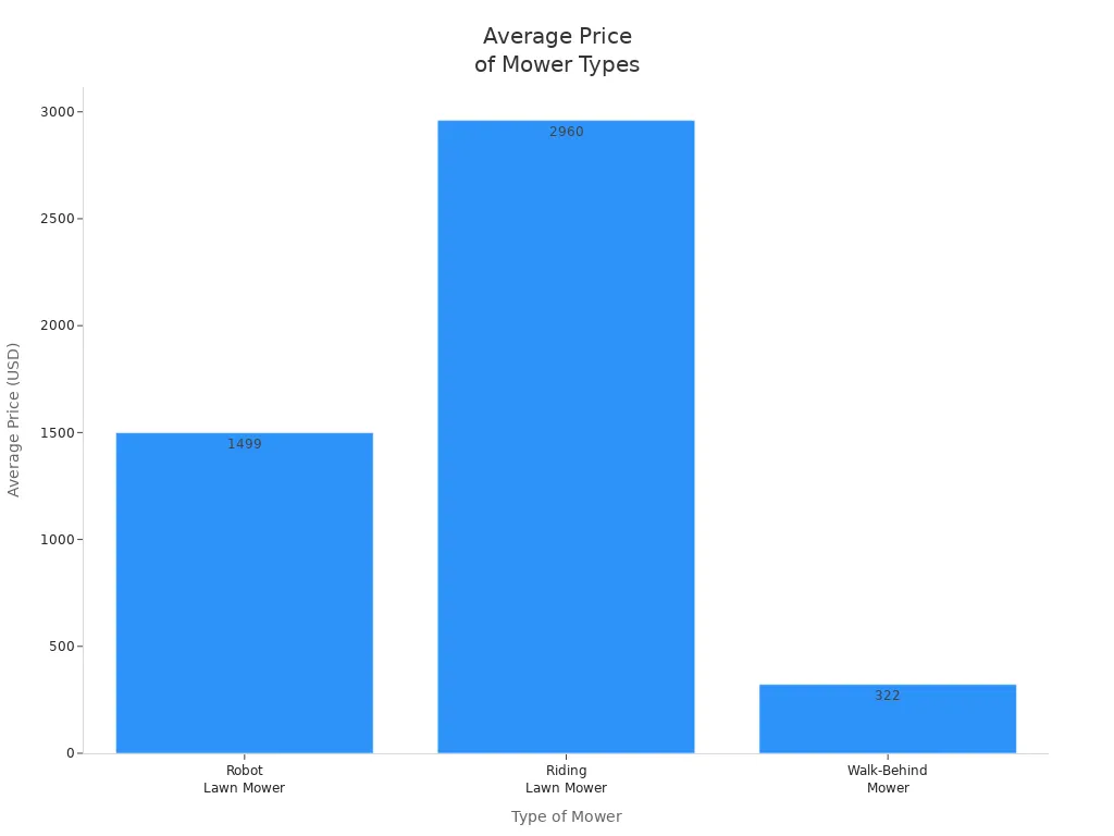 Bar chart comparing average prices of robot, riding, and walk-behind mowers