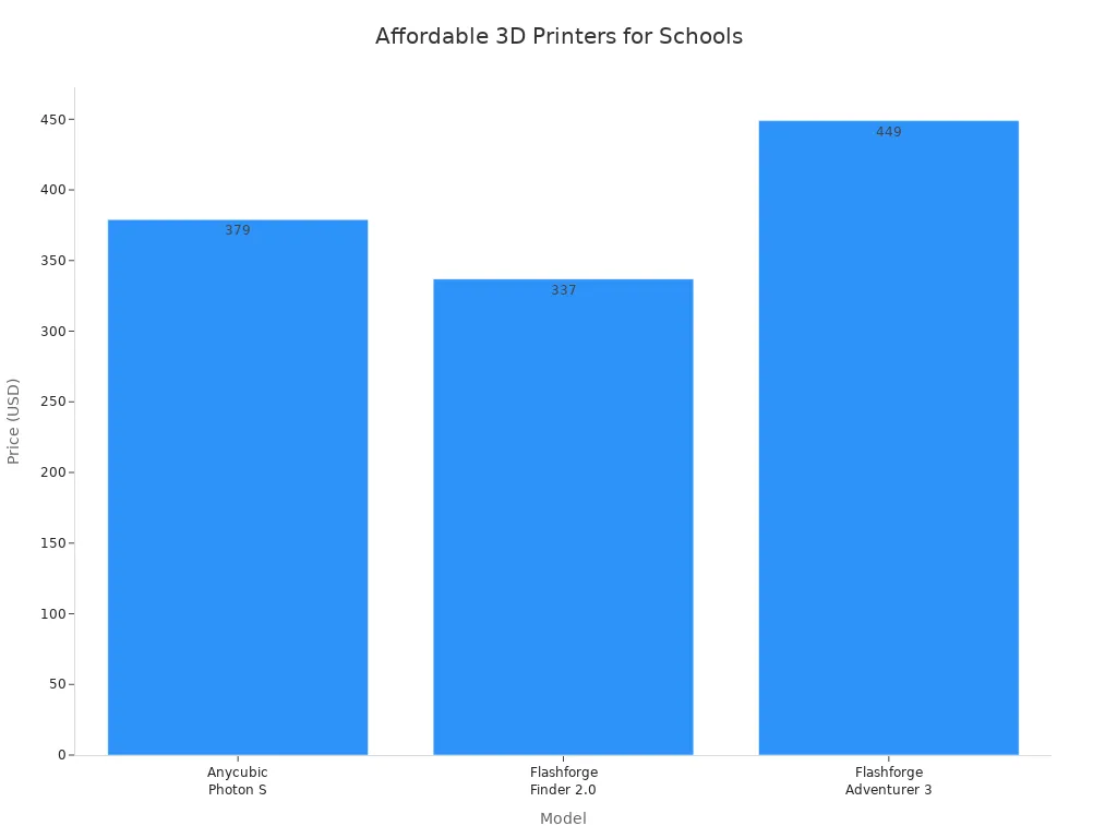 Bar chart comparing prices of affordable 3D printers for schools in 2026
