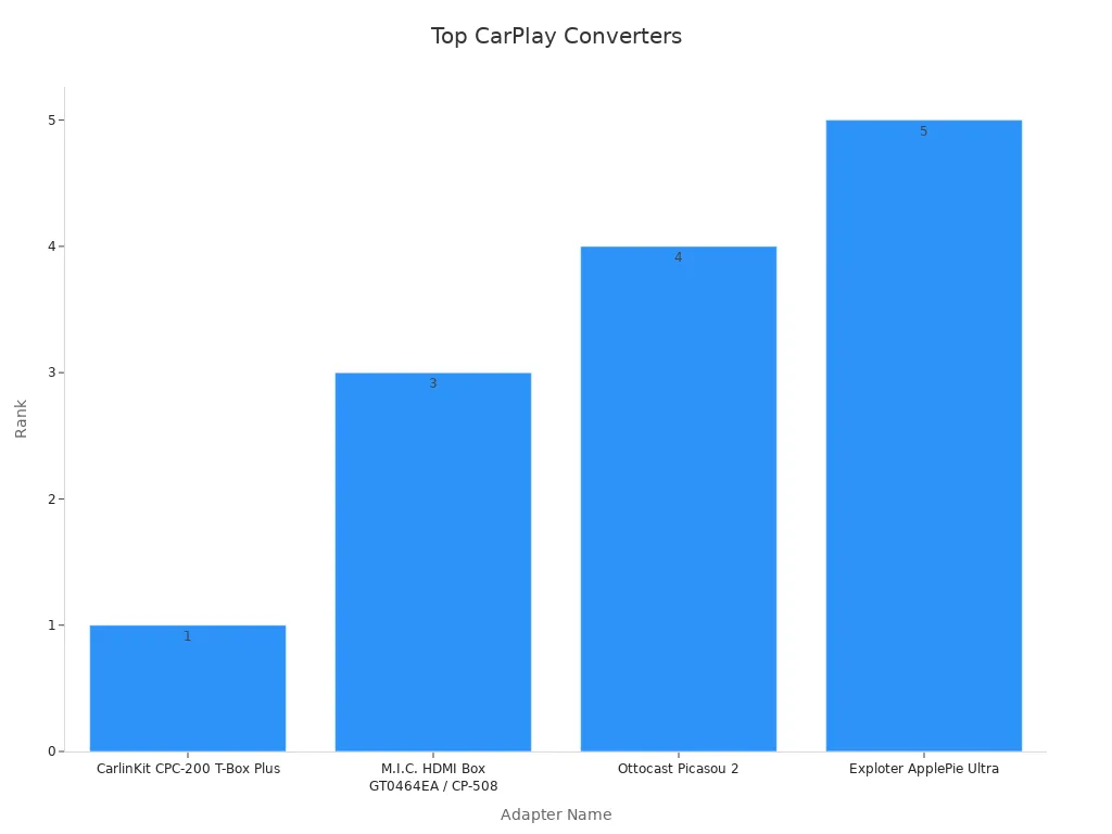 Bar chart showing rank of top CarPlay converters
