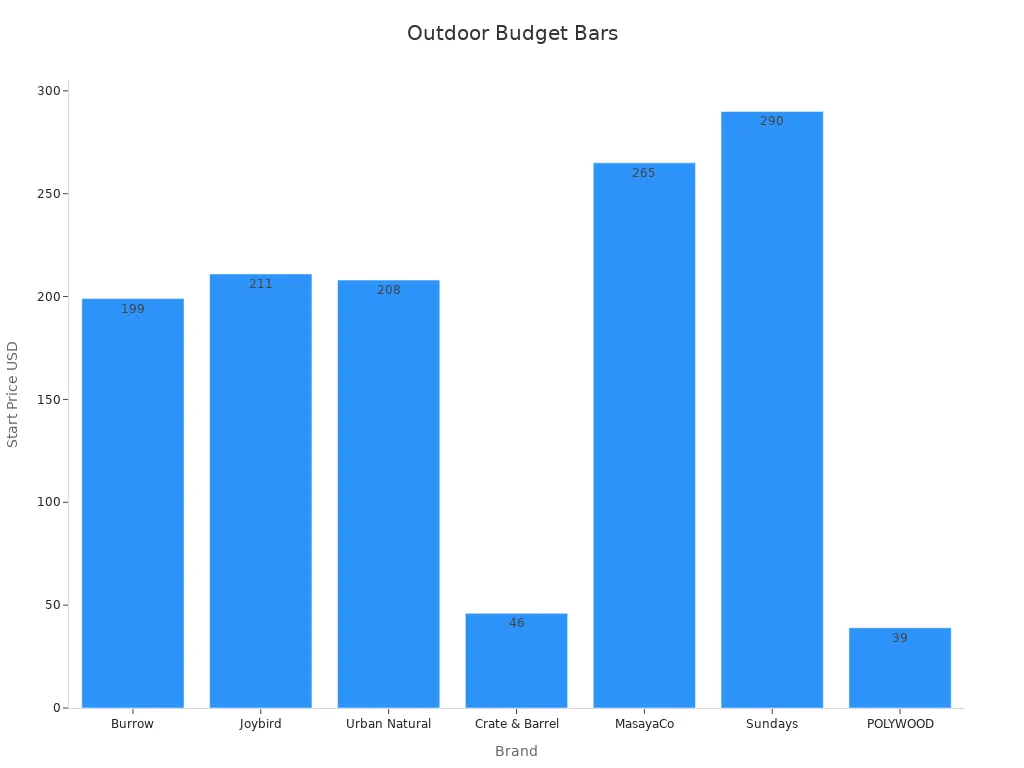 Bar chart showing starting prices for outdoor seating brands