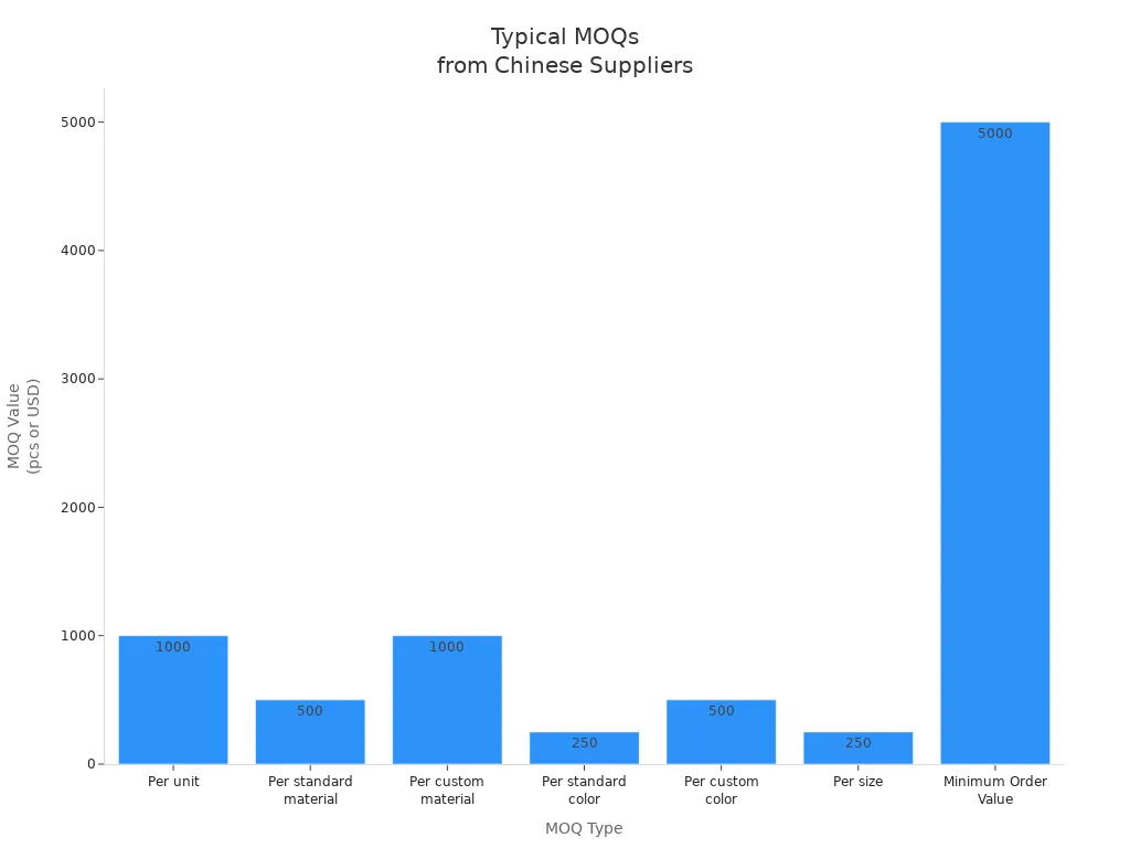 Bar chart comparing minimum order quantities required by Chinese suppliers across different categories