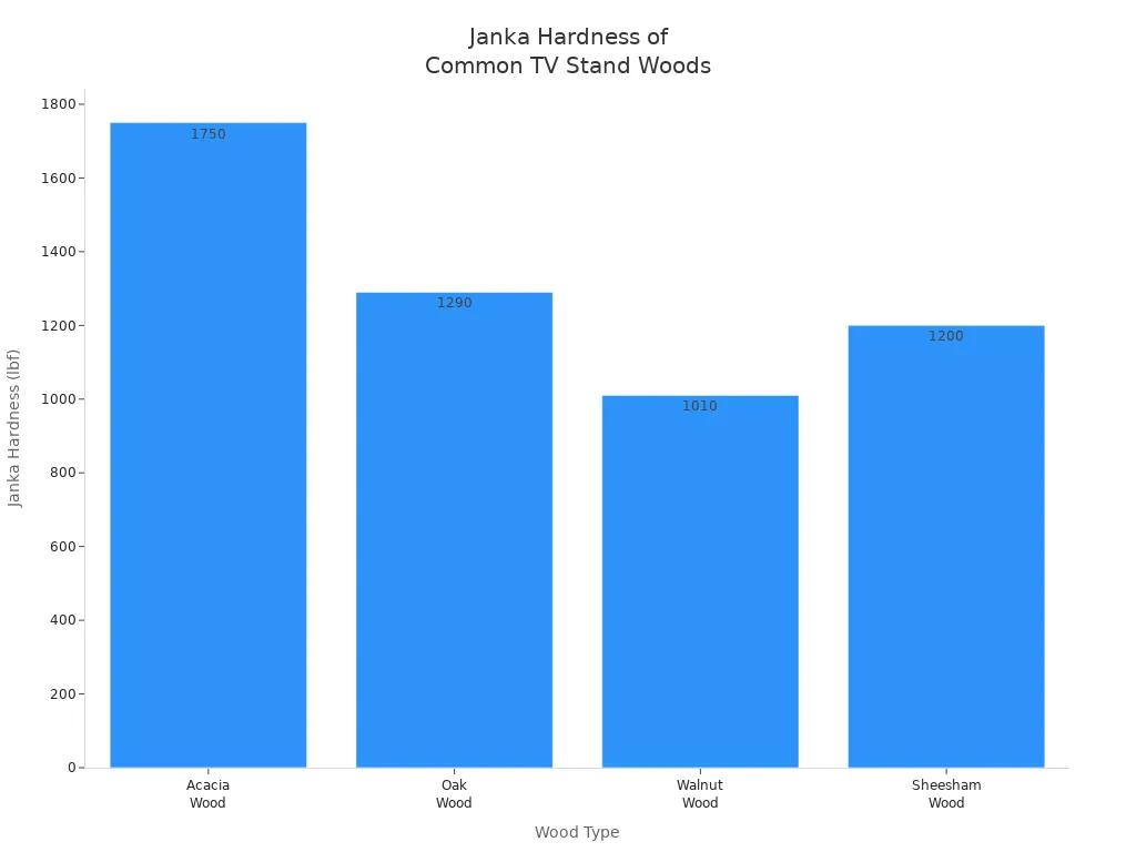 Bar chart comparing Janka hardness of Acacia, Oak, Walnut, and Sheesham woods