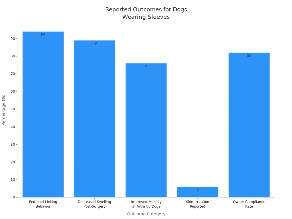 dog sleeve performance comparison chart showing wear time and skin outcomes