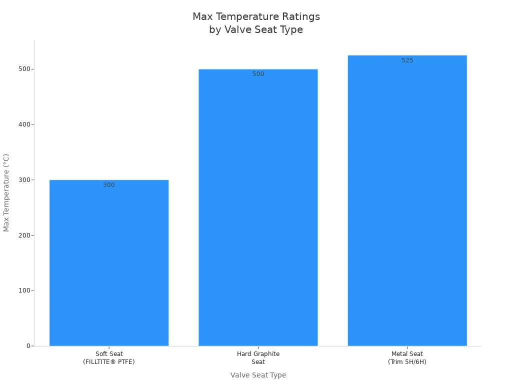Bar chart comparing max temperature ratings for soft seat, hard graphite seat, and metal seat ball valves.