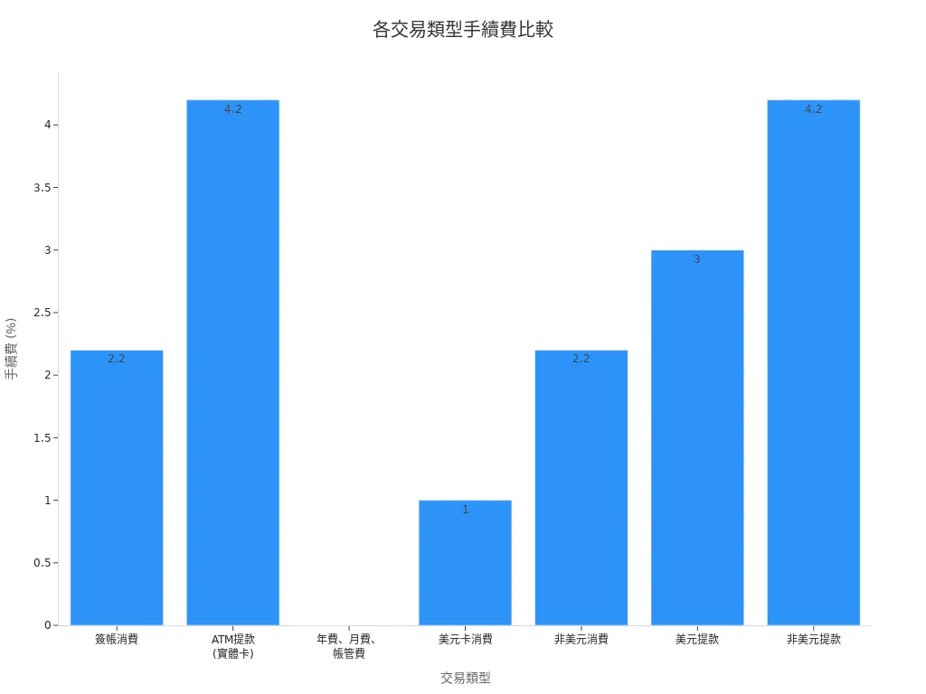 顯示不同交易類型手續費差異的條形圖
