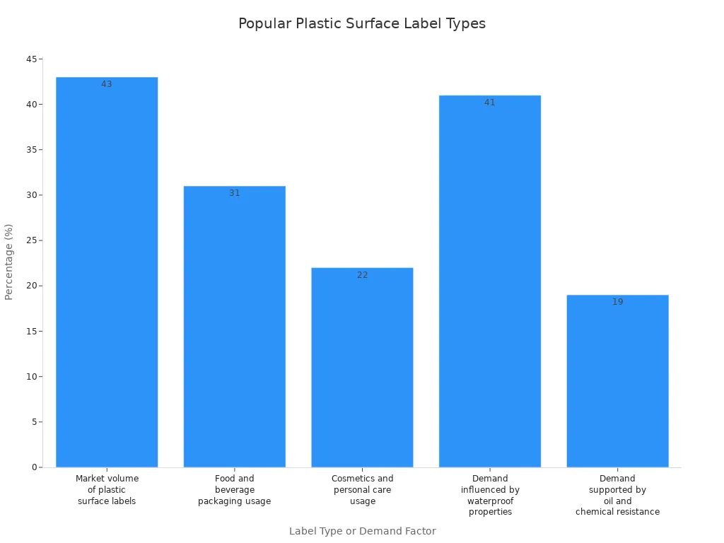 Bar chart showing popularity and demand factors for plastic surface labels
