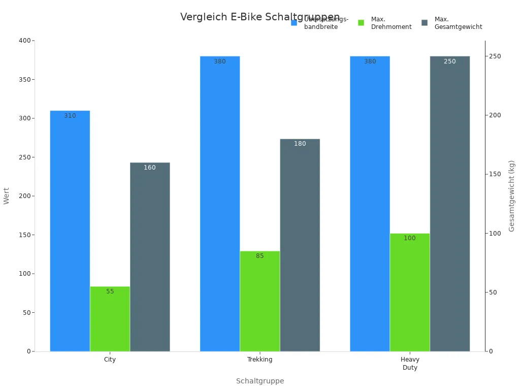 Balkendiagramm zum Vergleich von Übersetzungsbandbreite, Drehmoment und Gesamtgewicht bei E-Bike Schaltgruppen