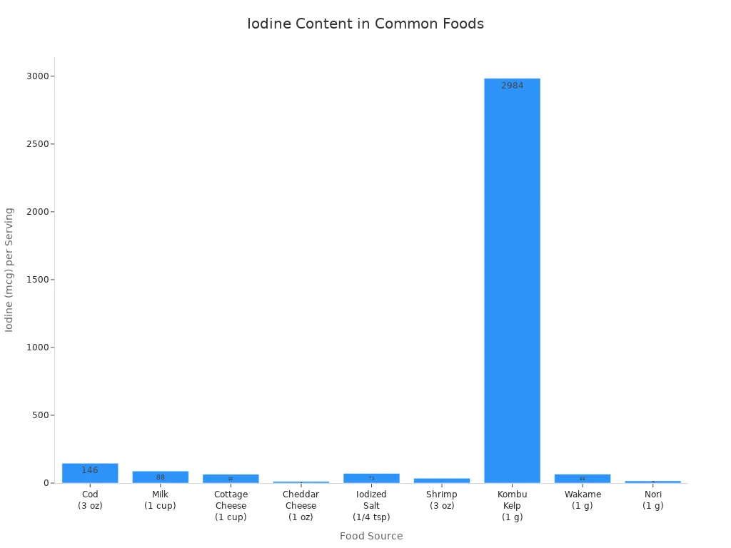 Bar chart showing iodine content per serving for various foods