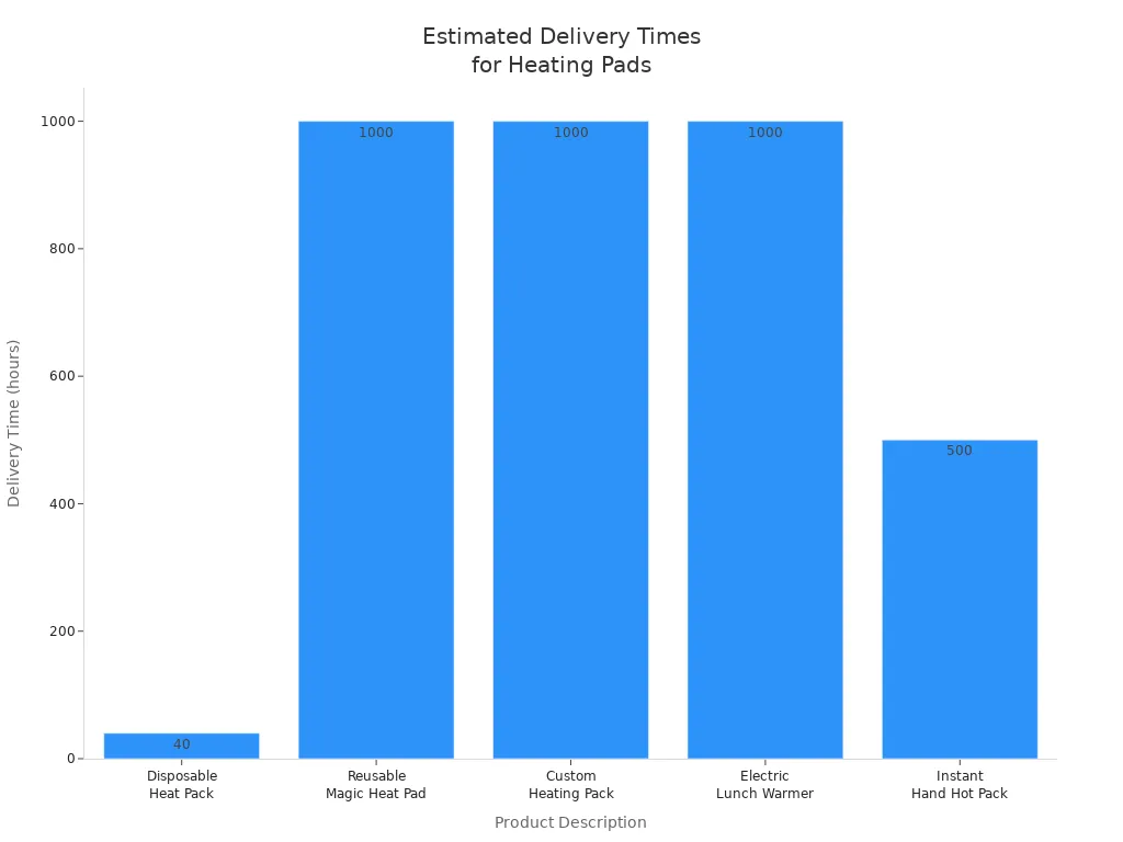 Bar chart comparing estimated delivery times for portable heating pad products