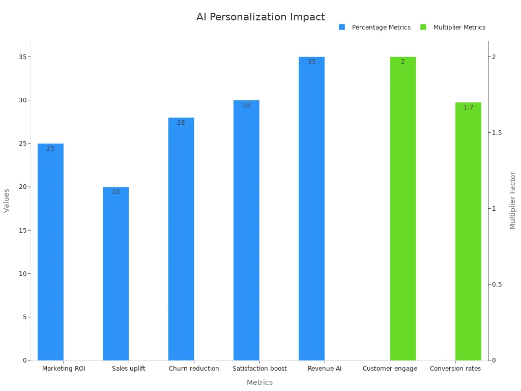 Bar chart displaying percentage and multiplier metrics that support AI-enhanced retail personalization.