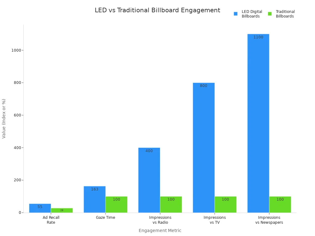 Bar chart comparing customer engagement metrics for LED digital and traditional billboards