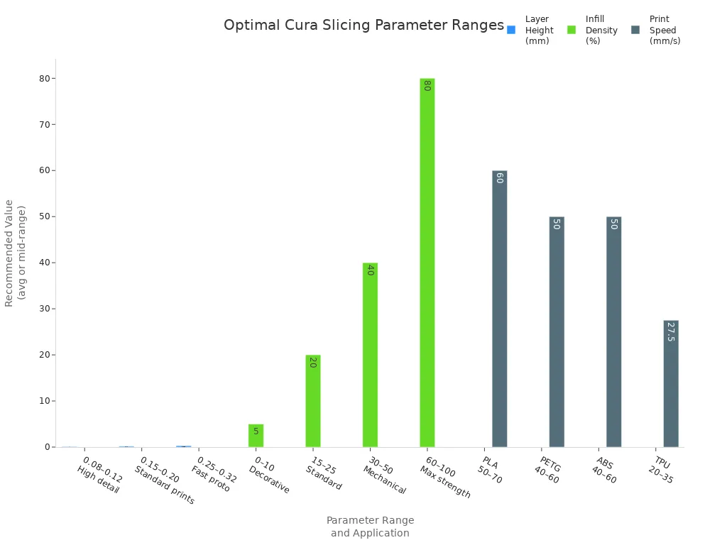 Bar chart comparing optimal ranges for Layer Height, Infill Density, and Print Speed in Cura slicing settings