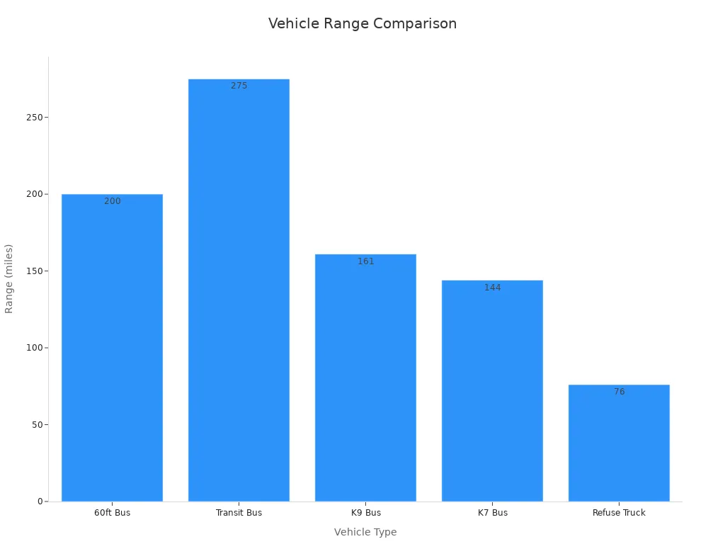 Bar chart showing range in miles for different BYD electric vehicles