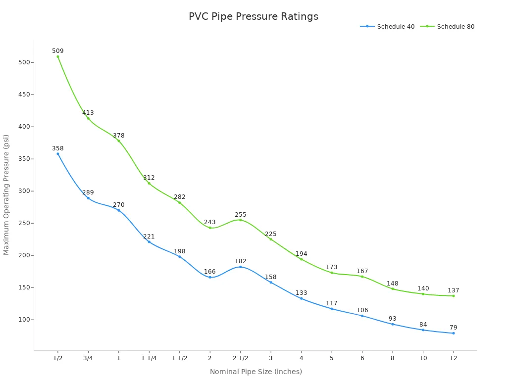 A line chart showing the maximum operating pressure for Schedule 40 and Schedule 80 PVC pipes across different nominal pipe sizes.