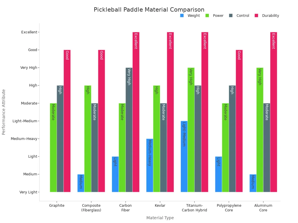 Bar chart comparing weight, power, control, and durability across pickleball paddle materials