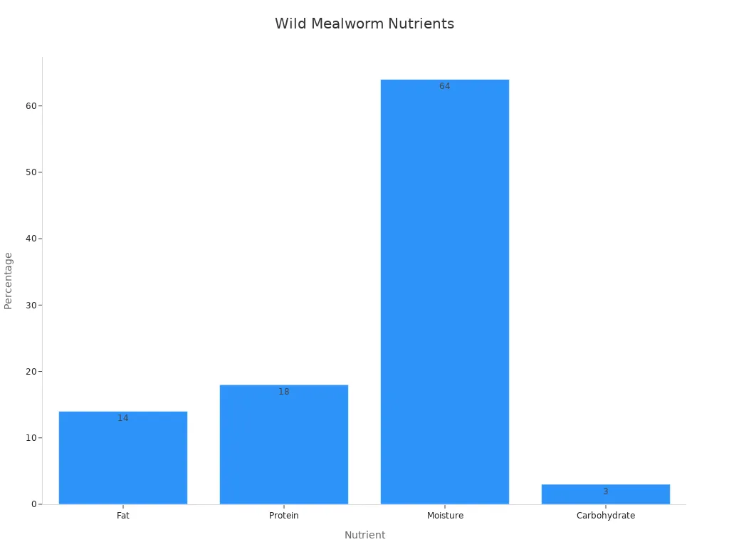 Bar chart showing four nutrient percentages in wild mealworms