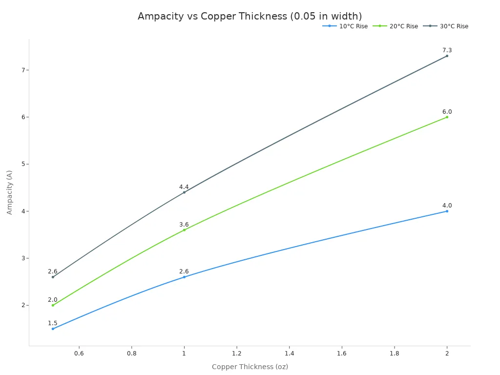 Line chart showing ampacity as a function of copper thickness for 10, 20, and 30 degree Celsius temperature rises at a 0.05 inch trace width.