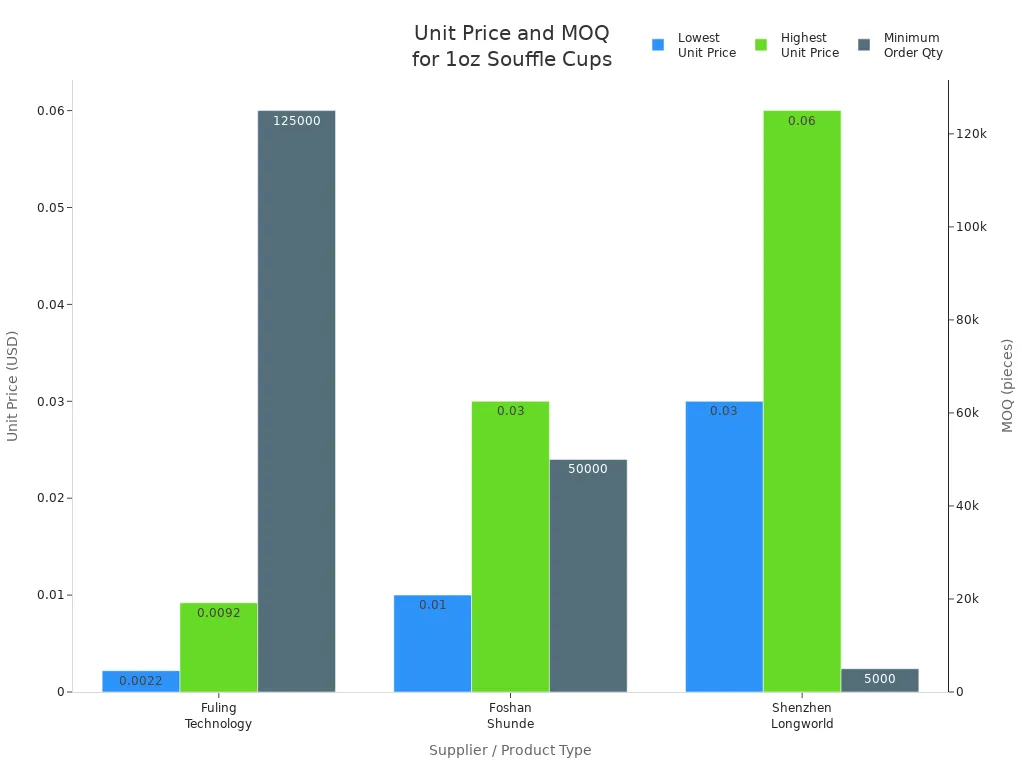 Bar chart comparing unit price ranges and minimum order quantities for 1oz souffle cups from three suppliers