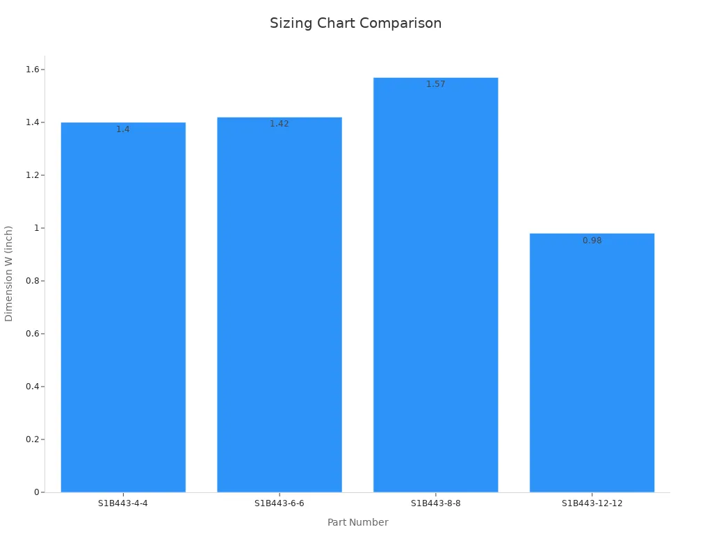 Bar chart comparing Dimension W across different fittings