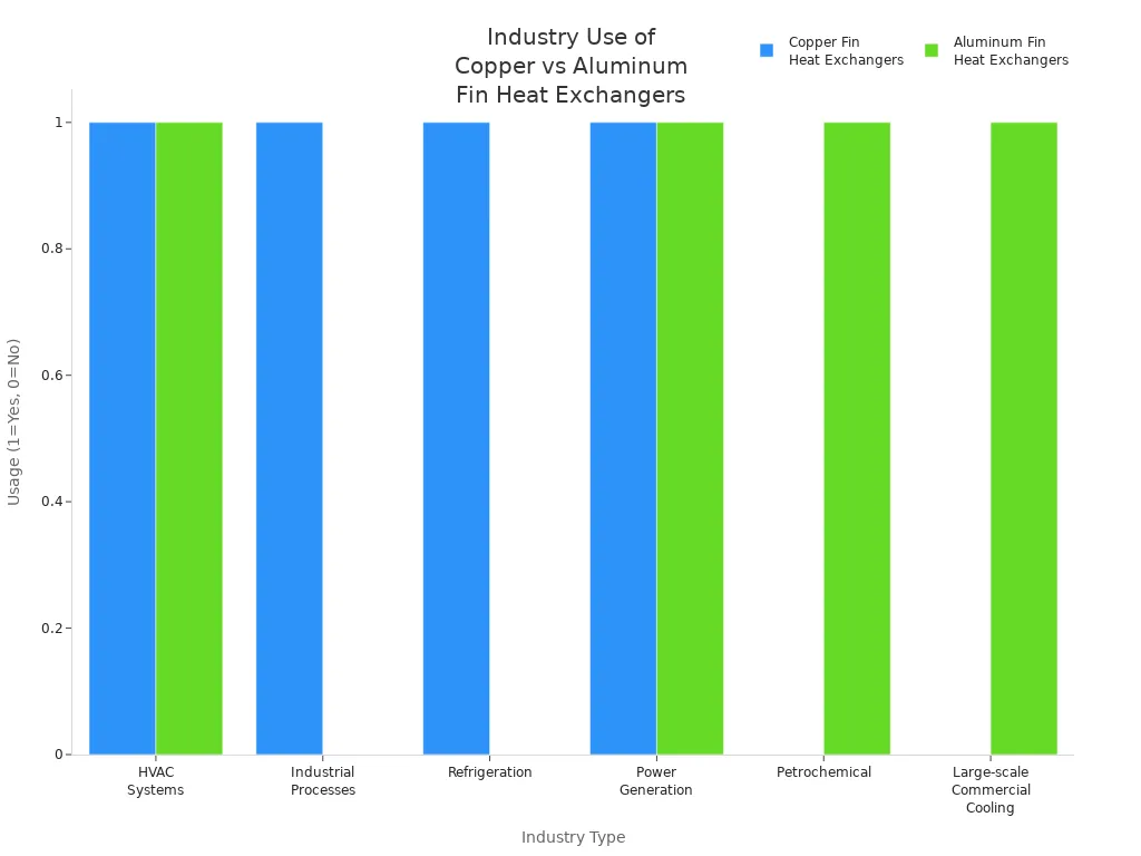 Grouped bar chart comparing copper and aluminum fin heat exchanger usage across industries