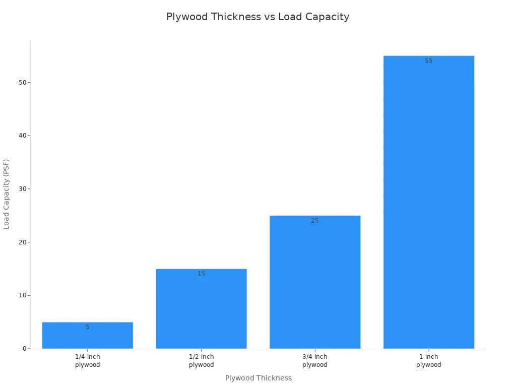 Bagan batang menunjukkan kapasitas beban untuk ketebalan kayu lapis yang berbeda