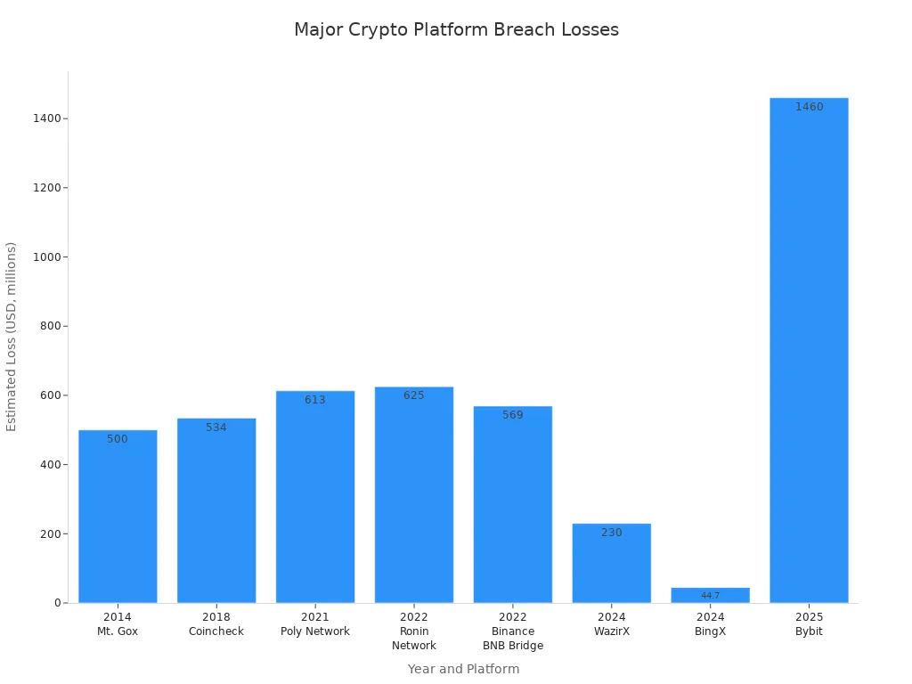 Bar chart showing estimated losses from major cryptocurrency platform breaches by year and platform