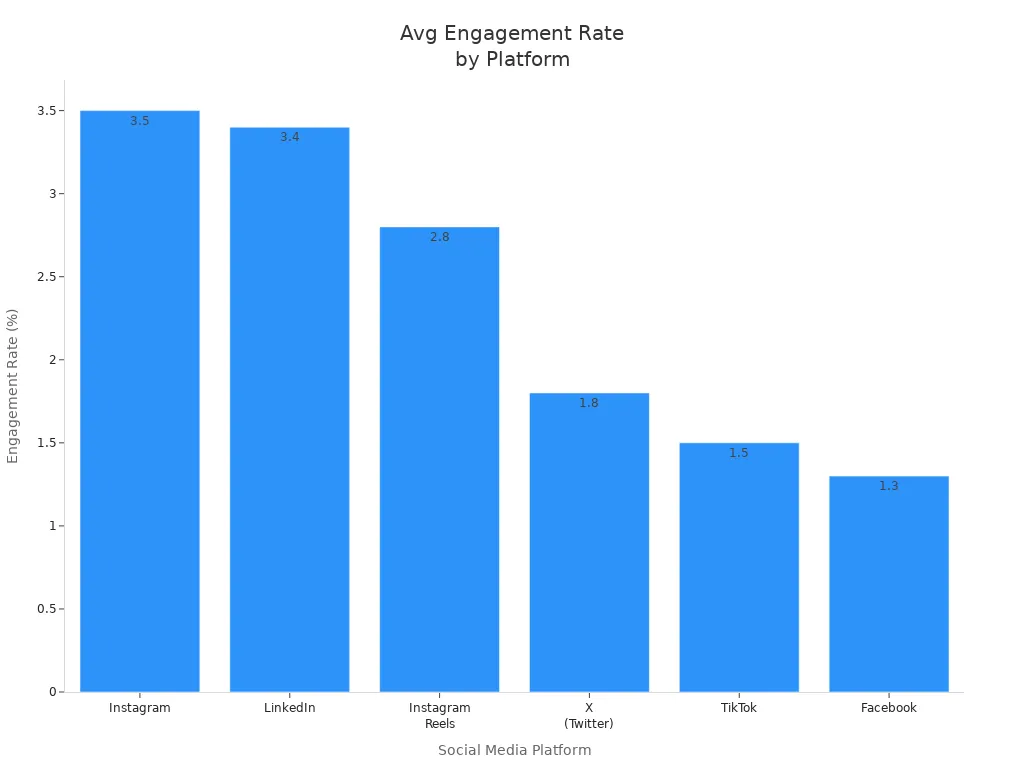 Bar chart comparing average engagement rates across social media platforms for businesses
