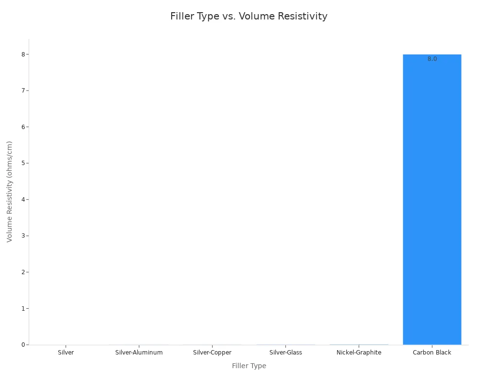 A bar chart showing the typical volume resistivity in ohms per centimeter for various filler types, indicating their electrical conductivity.