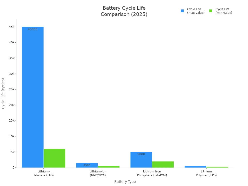 Bar chart comparing cycle life ranges of LTO, NMC/NCA, LiFePO4, and LiPo batteries in 2025