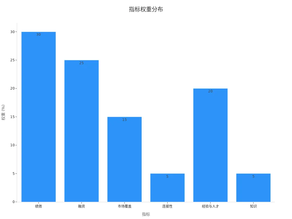 展示各关键指标权重的条形图