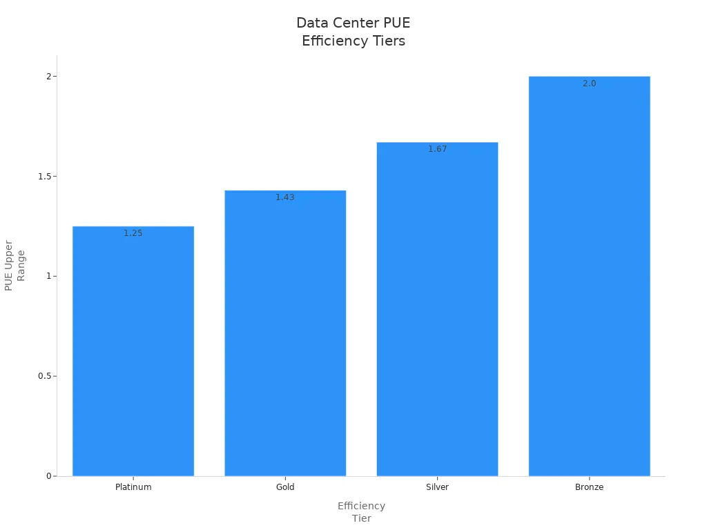 Bar chart comparing PUE upper range values for Platinum, Gold, Silver, and Bronze data center efficiency tiers