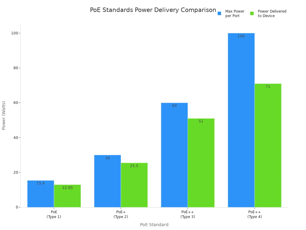 Bar chart comparing max power per port and power delivered to device for PoE, PoE+, and PoE++ standards