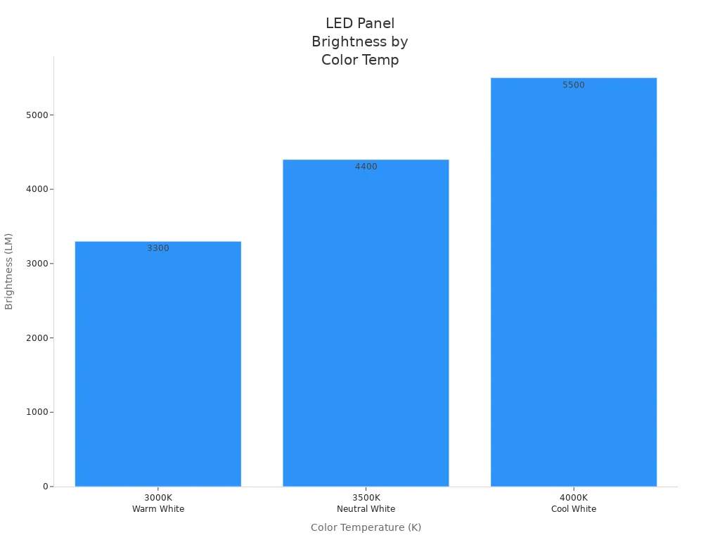 Bar chart showing brightness levels for different color temperatures of 2 x 4 LED panel lights
