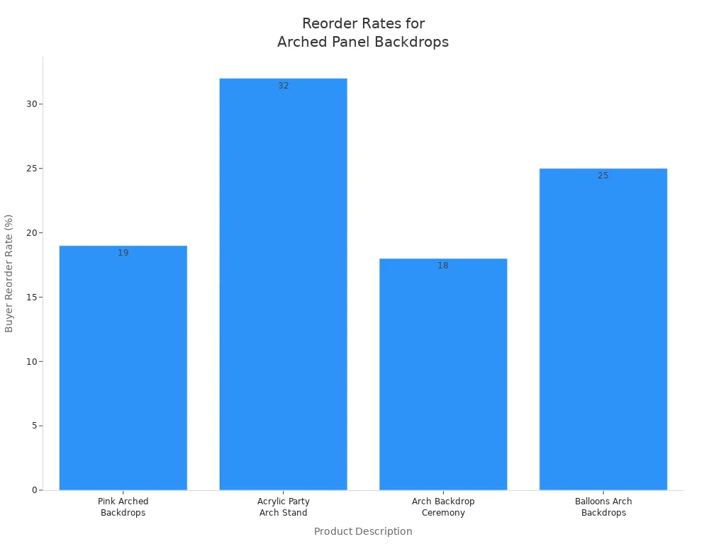 Bar chart comparing reorder rates for four arched panel backdrop products used in event decoration.