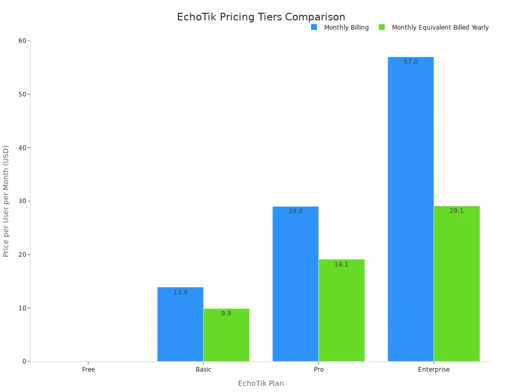 Grouped bar chart comparing monthly billing and yearly-billed monthly equivalent prices across EchoTik Free, Basic, Pro, and Enterprise plans