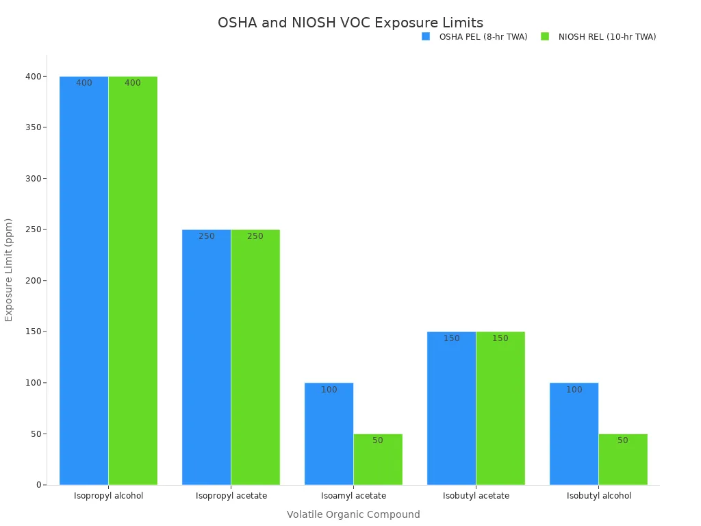 Grouped bar chart comparing OSHA PEL and NIOSH REL for five volatile organic compounds.