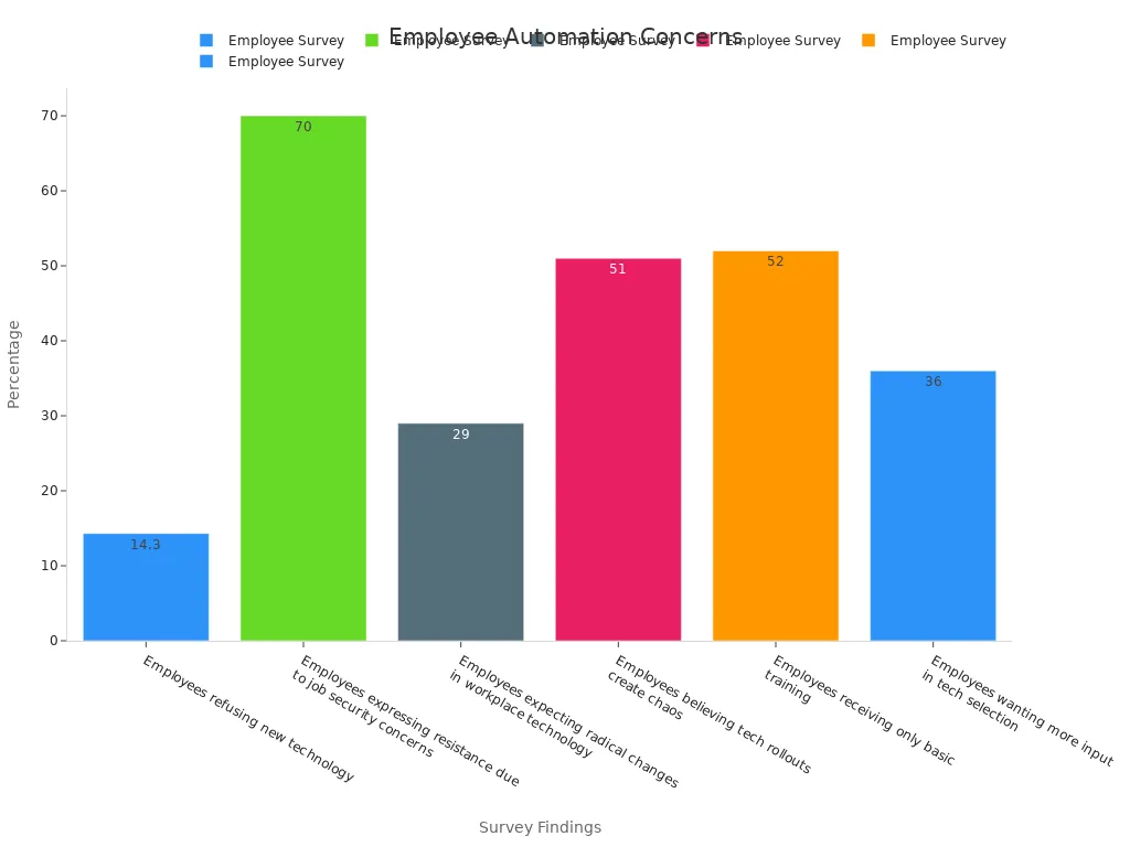 A bar chart showing survey data on employee resistance and concerns over job security during automation.