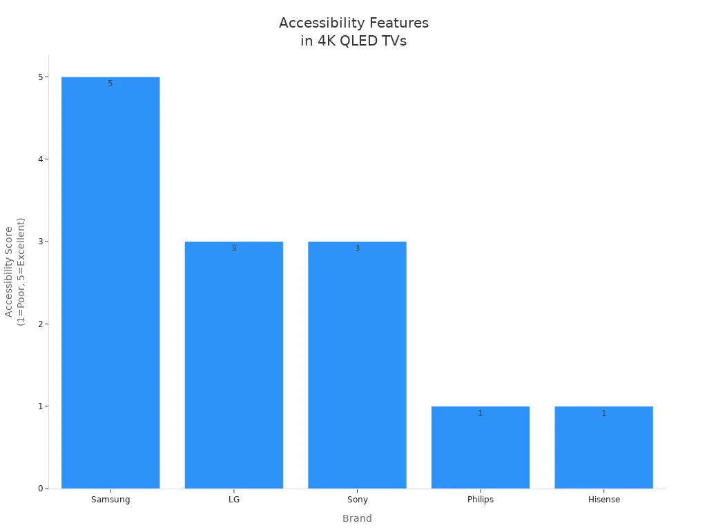 Bar chart comparing accessibility features of 4K QLED TV brands