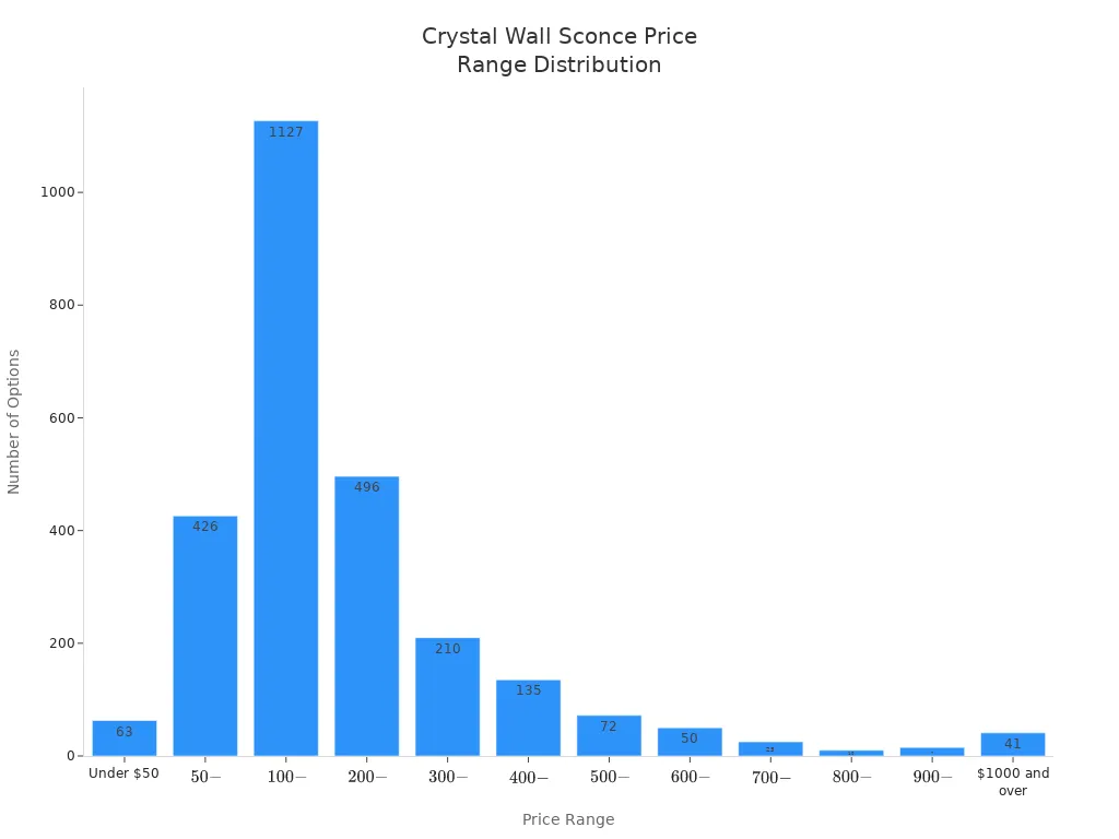 Bar chart showing the number of crystal wall sconce options across price ranges